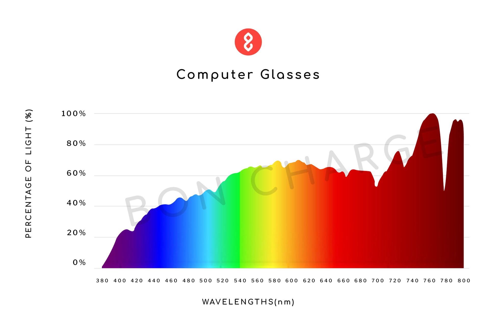 Spectrometer Test Results of Brooklyn Computer Glasses