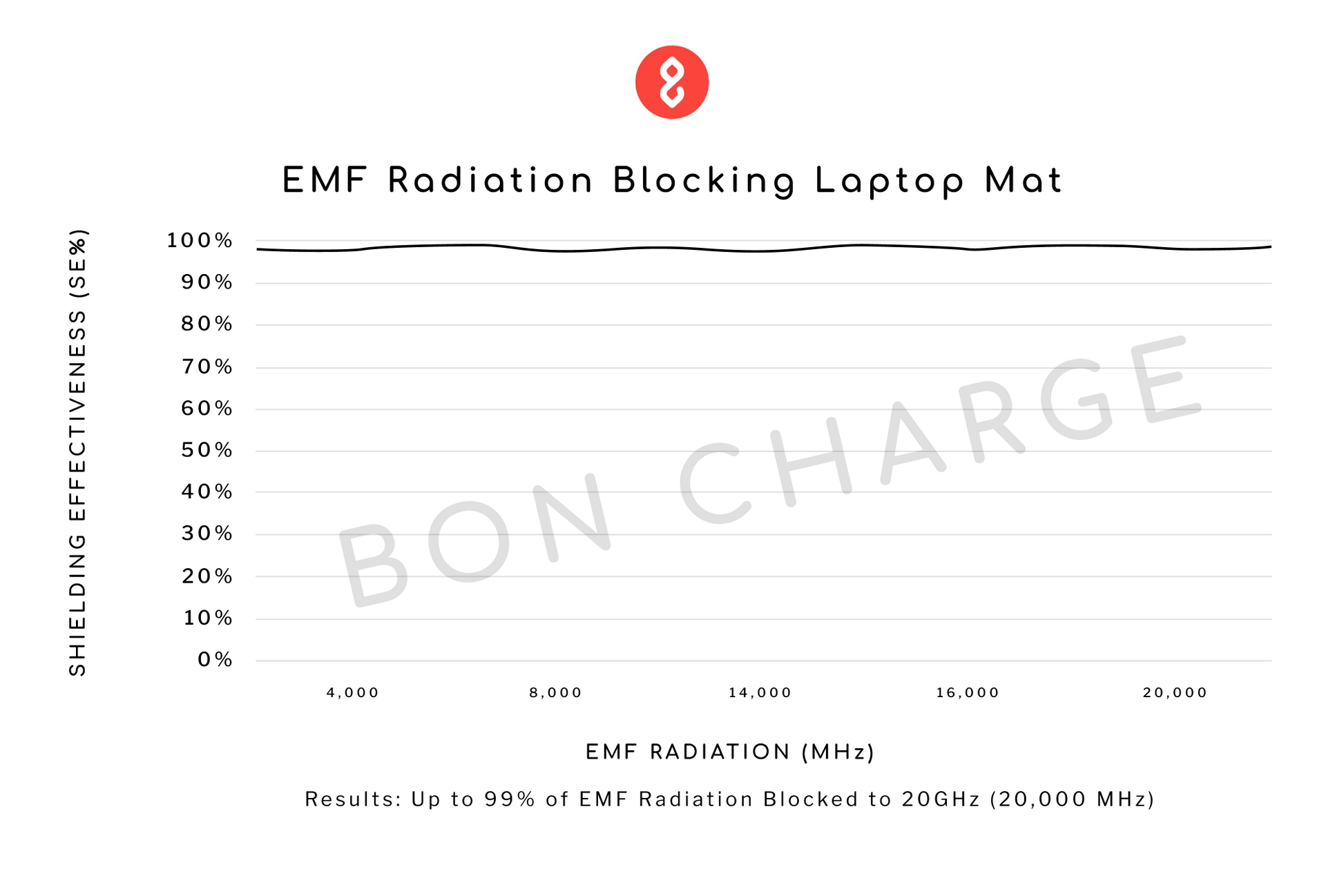 Test Results of EMF Radiation Blocking Laptop Mat