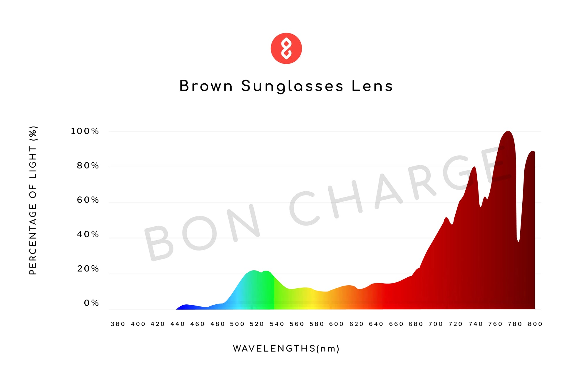 Spectrometer Test Results of Custom Sunglasses Readers (Brown)